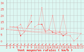 Courbe de la force du vent pour Canakkale