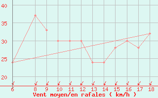 Courbe de la force du vent pour Trieste