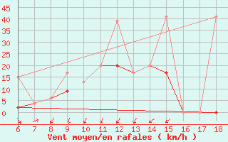 Courbe de la force du vent pour Kas