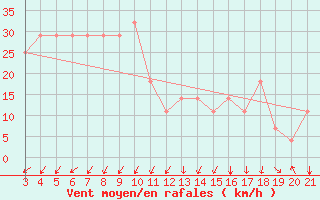 Courbe de la force du vent pour Mali Losinj