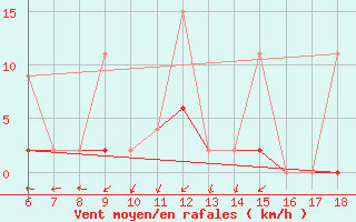Courbe de la force du vent pour Gaziantep