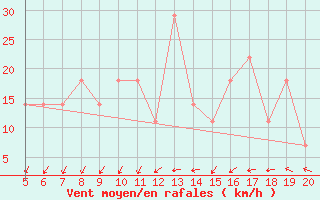 Courbe de la force du vent pour Mlawa