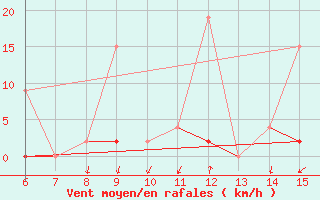 Courbe de la force du vent pour Mus