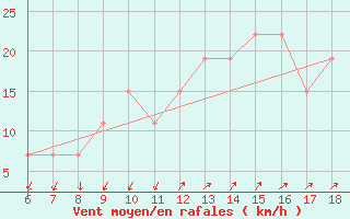 Courbe de la force du vent pour Cap Mele (It)