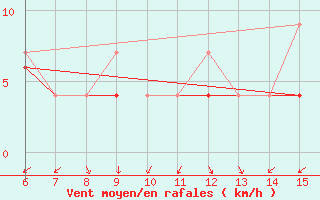 Courbe de la force du vent pour Rize