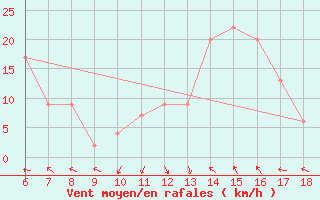 Courbe de la force du vent pour Latina