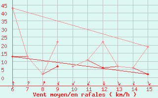 Courbe de la force du vent pour Kas