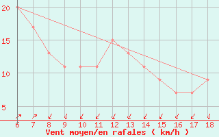 Courbe de la force du vent pour Cap Mele (It)