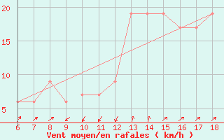 Courbe de la force du vent pour Cap Mele (It)