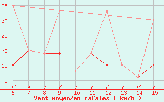 Courbe de la force du vent pour Kas