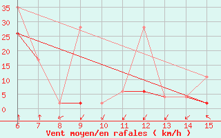 Courbe de la force du vent pour Inebolu