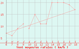 Courbe de la force du vent pour Capo Frasca