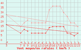 Courbe de la force du vent pour Llerena