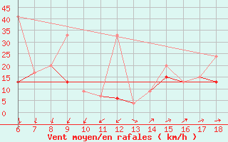 Courbe de la force du vent pour Cihanbeyli