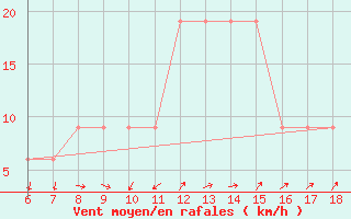 Courbe de la force du vent pour Cap Mele (It)