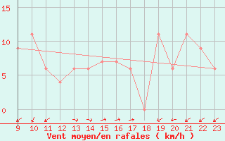 Courbe de la force du vent pour Pian Rosa (It)