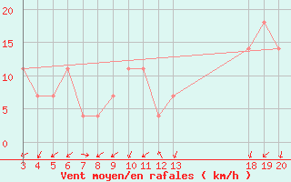 Courbe de la force du vent pour Rab