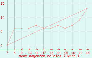 Courbe de la force du vent pour Cap Mele (It)