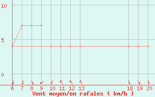 Courbe de la force du vent pour Bjelovar