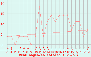 Courbe de la force du vent pour Galtuer