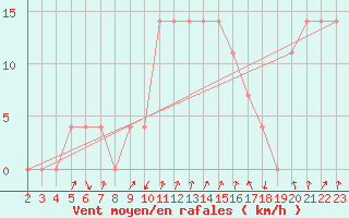 Courbe de la force du vent pour Rauris