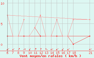 Courbe de la force du vent pour Kirikkale