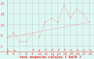 Courbe de la force du vent pour Latina