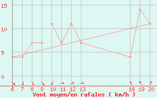 Courbe de la force du vent pour Daruvar