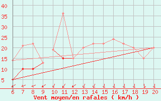 Courbe de la force du vent pour Soria (Esp)