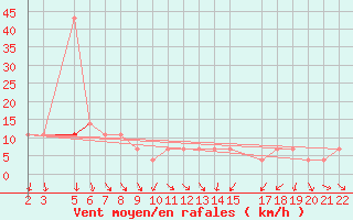 Courbe de la force du vent pour Kopaonik