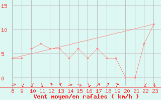 Courbe de la force du vent pour Monte Cimone