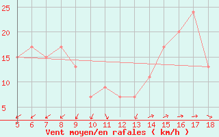 Courbe de la force du vent pour Viterbo