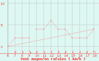 Courbe de la force du vent pour Ustica