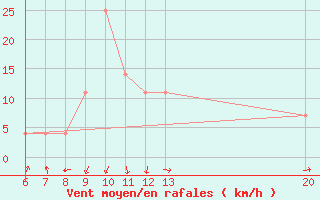 Courbe de la force du vent pour Jajce