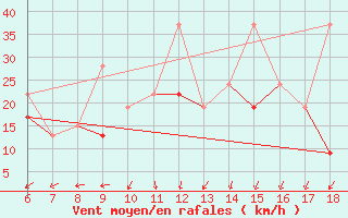 Courbe de la force du vent pour Bursa