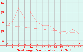 Courbe de la force du vent pour Ustica