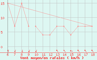 Courbe de la force du vent pour Ustica