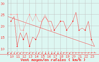 Courbe de la force du vent pour Platforme D15-fa-1 Sea