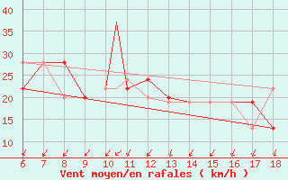 Courbe de la force du vent pour Cap Mele (It)