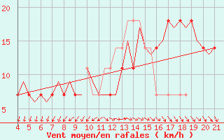 Courbe de la force du vent pour Wittmundhaven