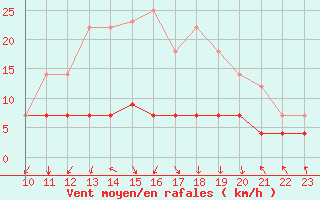 Courbe de la force du vent pour Llerena