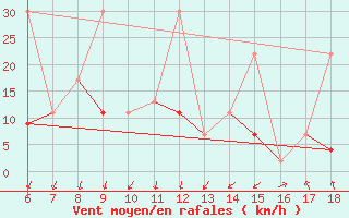 Courbe de la force du vent pour Gokceada