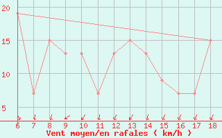 Courbe de la force du vent pour Messina