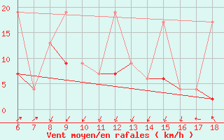 Courbe de la force du vent pour Kas