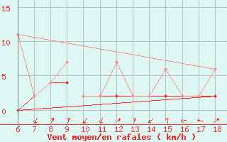 Courbe de la force du vent pour Kirikkale