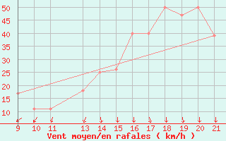 Courbe de la force du vent pour Bechar