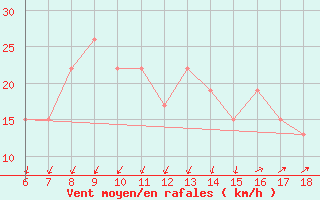 Courbe de la force du vent pour Cap Mele (It)