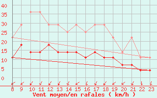 Courbe de la force du vent pour Sint Katelijne-waver (Be)