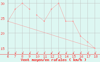 Courbe de la force du vent pour Cap Mele (It)