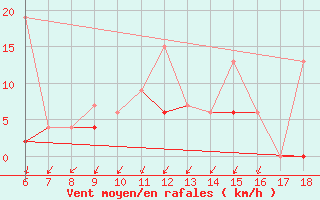 Courbe de la force du vent pour Kas